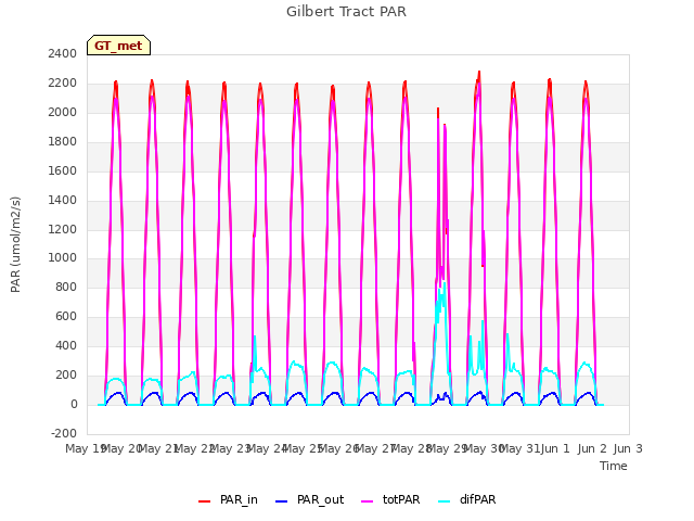 plot of Gilbert Tract PAR