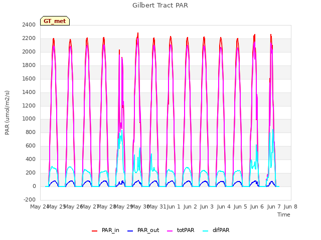 plot of Gilbert Tract PAR