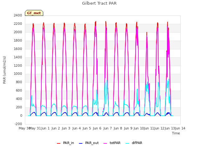 plot of Gilbert Tract PAR