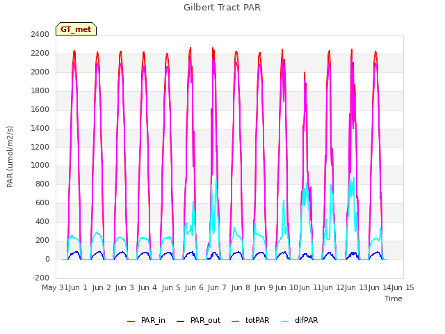 plot of Gilbert Tract PAR