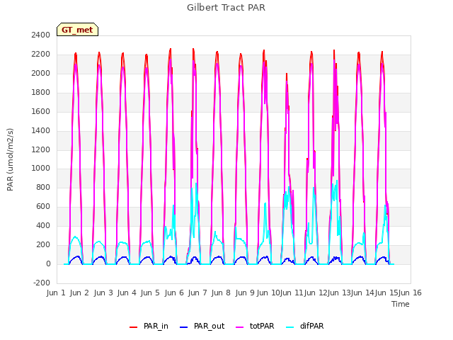 plot of Gilbert Tract PAR