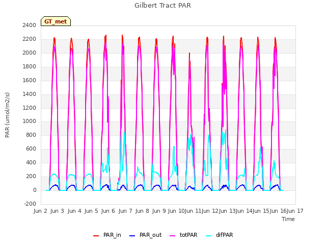 plot of Gilbert Tract PAR