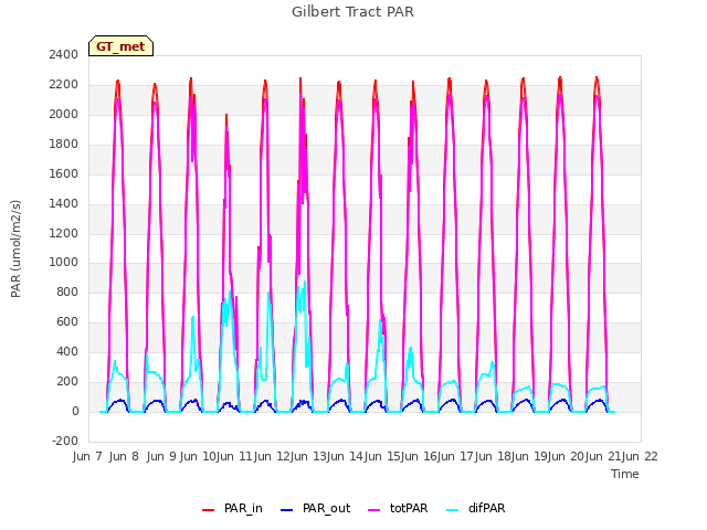 plot of Gilbert Tract PAR