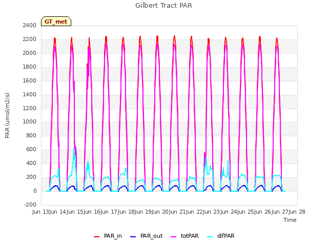 plot of Gilbert Tract PAR