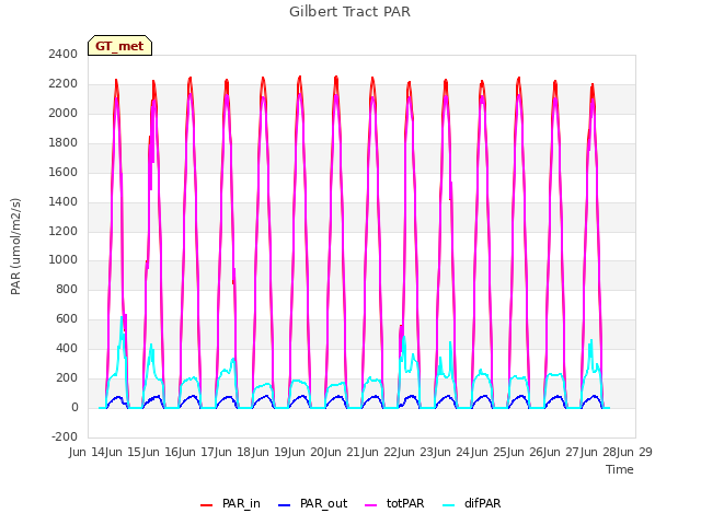 plot of Gilbert Tract PAR