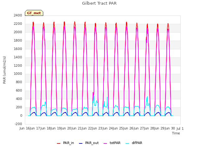 plot of Gilbert Tract PAR