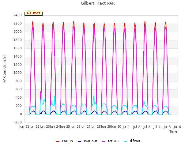 plot of Gilbert Tract PAR