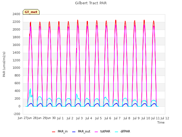 plot of Gilbert Tract PAR