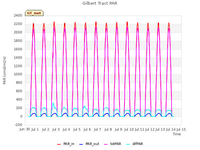 plot of Gilbert Tract PAR