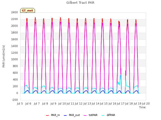 plot of Gilbert Tract PAR