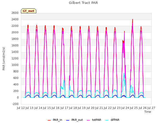 plot of Gilbert Tract PAR