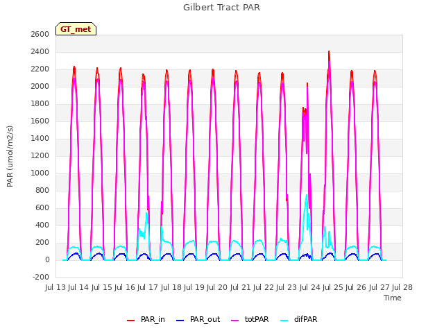 plot of Gilbert Tract PAR