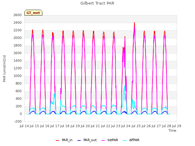 plot of Gilbert Tract PAR