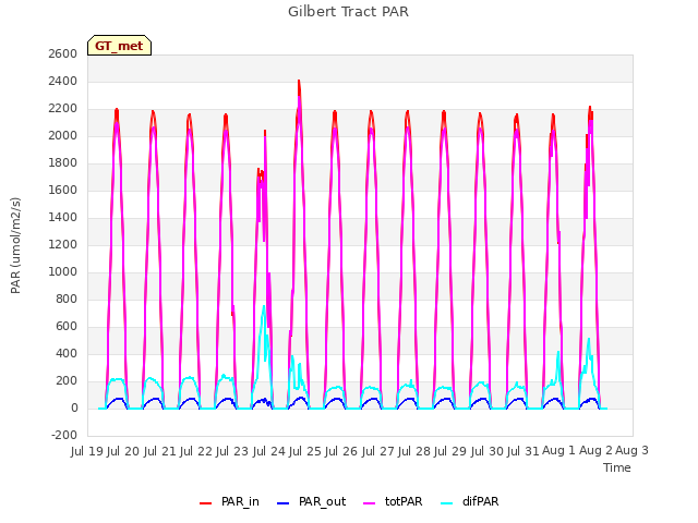 plot of Gilbert Tract PAR