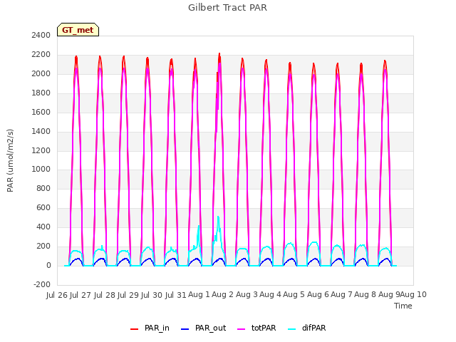 plot of Gilbert Tract PAR