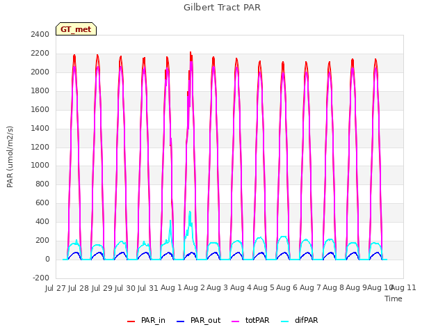 plot of Gilbert Tract PAR