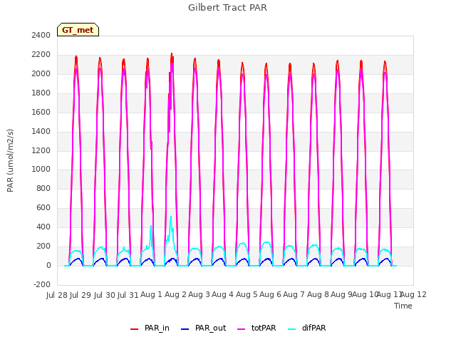 plot of Gilbert Tract PAR