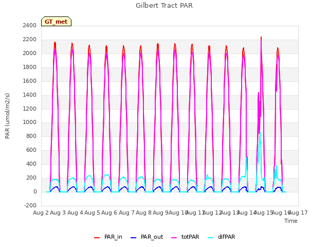 plot of Gilbert Tract PAR