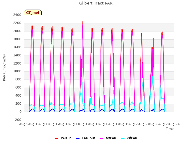 plot of Gilbert Tract PAR