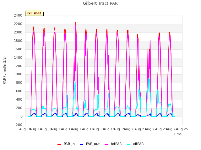 plot of Gilbert Tract PAR