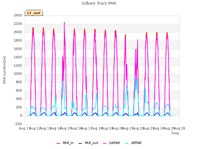 plot of Gilbert Tract PAR