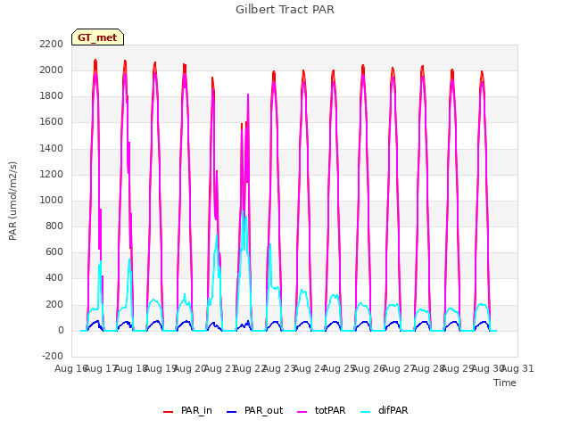 plot of Gilbert Tract PAR