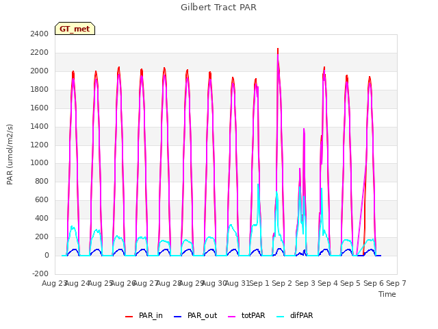 plot of Gilbert Tract PAR