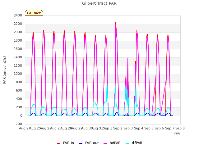 plot of Gilbert Tract PAR