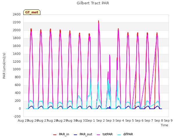 plot of Gilbert Tract PAR