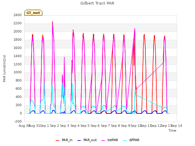 plot of Gilbert Tract PAR