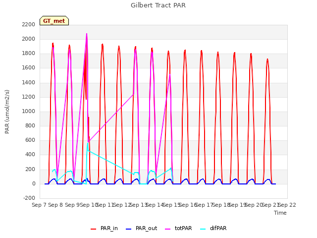 plot of Gilbert Tract PAR