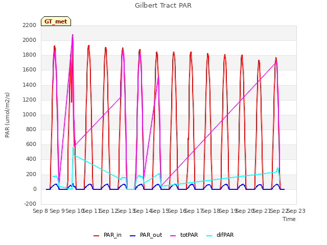 plot of Gilbert Tract PAR