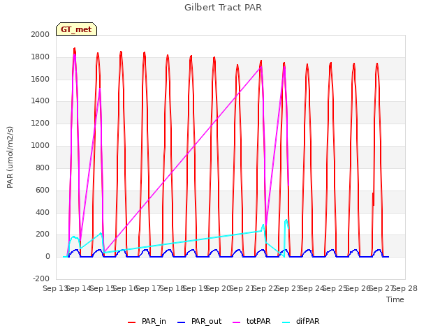 plot of Gilbert Tract PAR