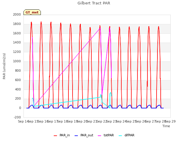 plot of Gilbert Tract PAR