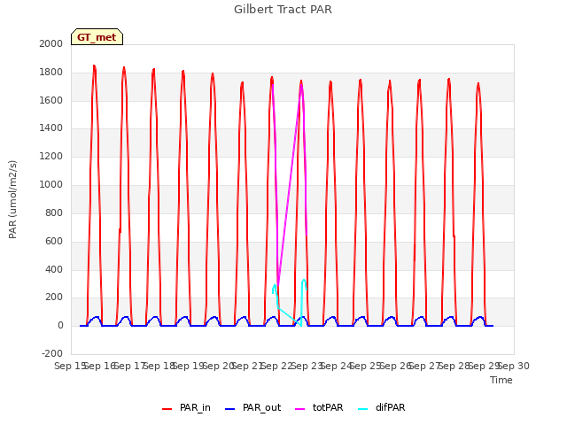 plot of Gilbert Tract PAR