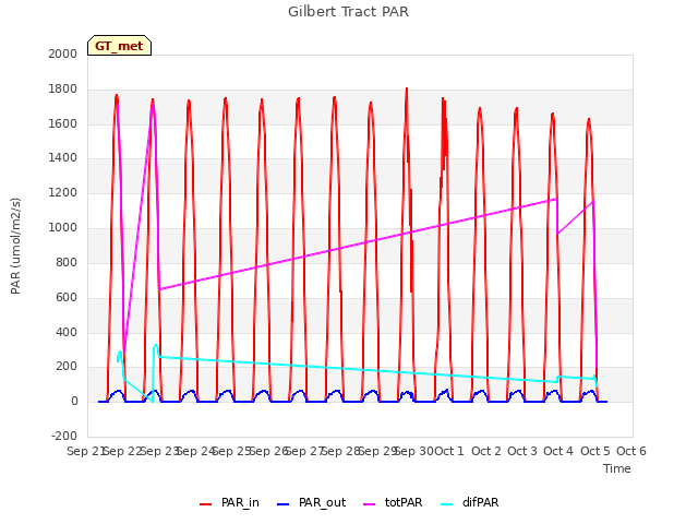 plot of Gilbert Tract PAR