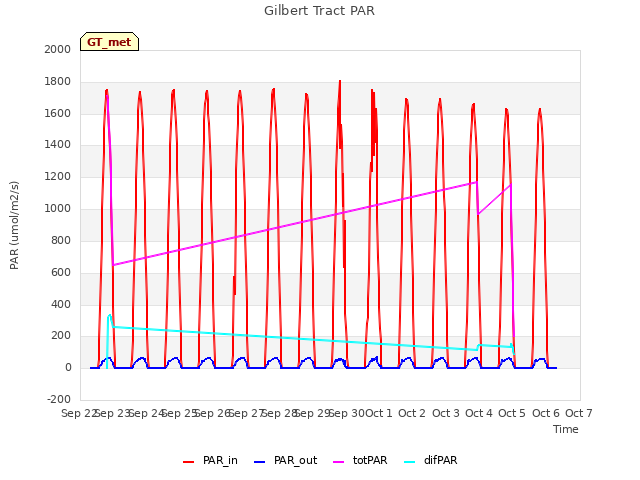 plot of Gilbert Tract PAR