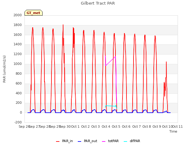 plot of Gilbert Tract PAR