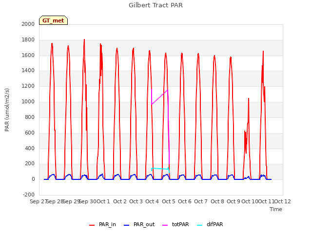 plot of Gilbert Tract PAR