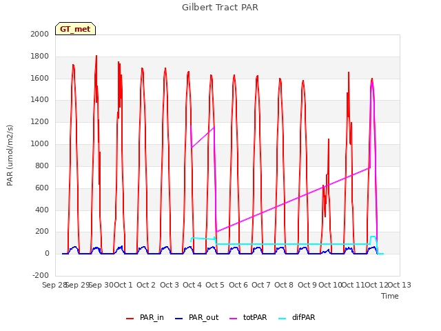 plot of Gilbert Tract PAR