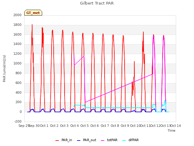 plot of Gilbert Tract PAR