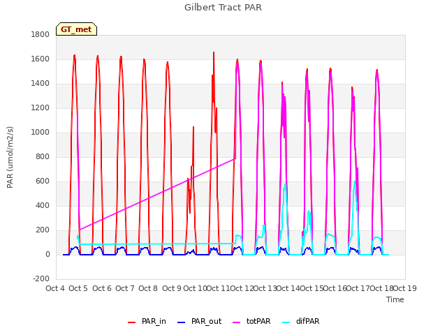 plot of Gilbert Tract PAR