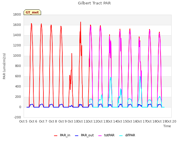 plot of Gilbert Tract PAR