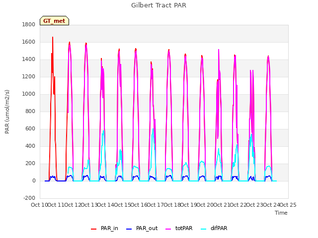 plot of Gilbert Tract PAR