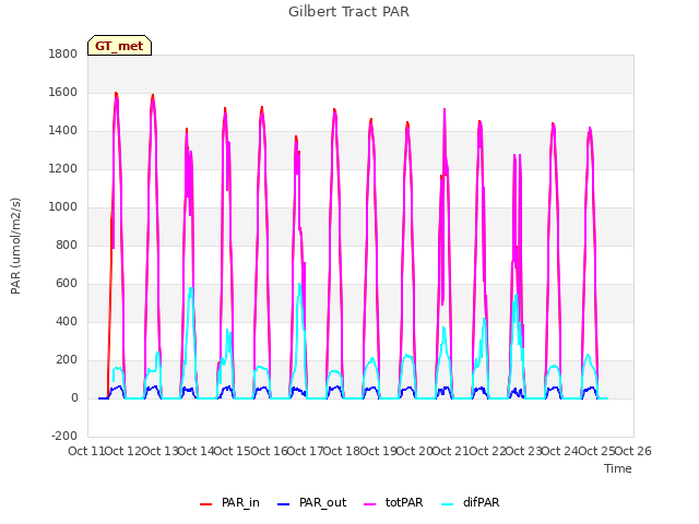 plot of Gilbert Tract PAR