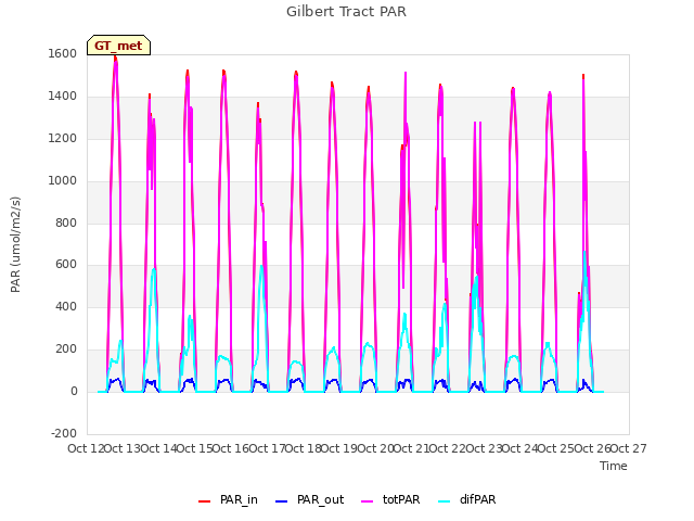 plot of Gilbert Tract PAR