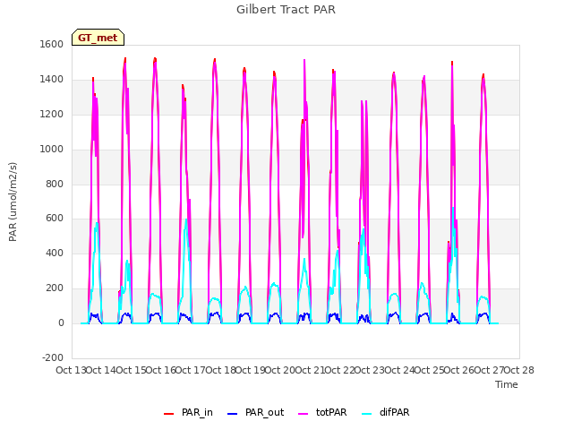 plot of Gilbert Tract PAR