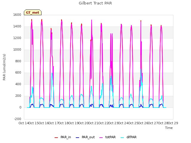 plot of Gilbert Tract PAR