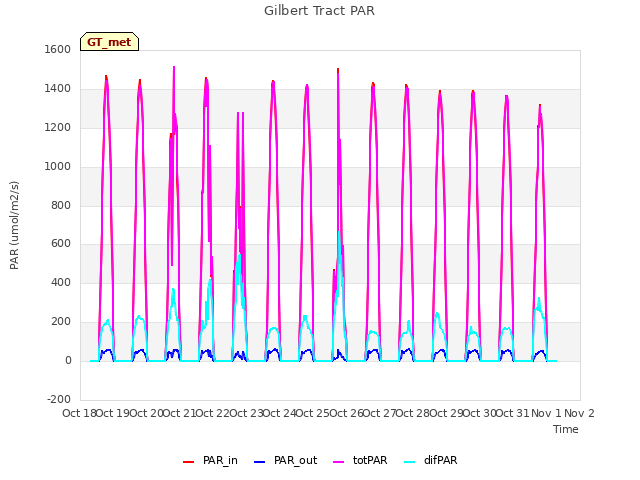 plot of Gilbert Tract PAR