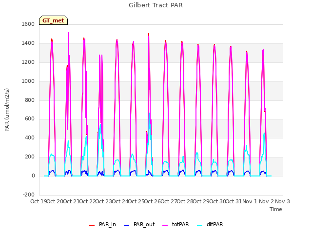 plot of Gilbert Tract PAR